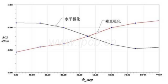 不一樣極化形式下RCS隨Φ_step變動發(fā)展方向