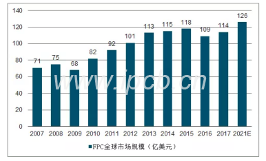 2007~2021年FPC超百億美金市場規模及預測