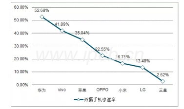 主要手機品牌雙攝滲透情況