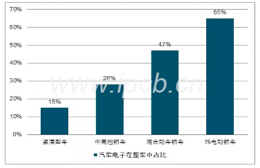 不同車型汽車電子在整車中的占比