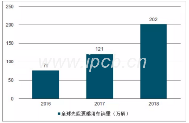 2016~2018年全球新能源乘用車銷量