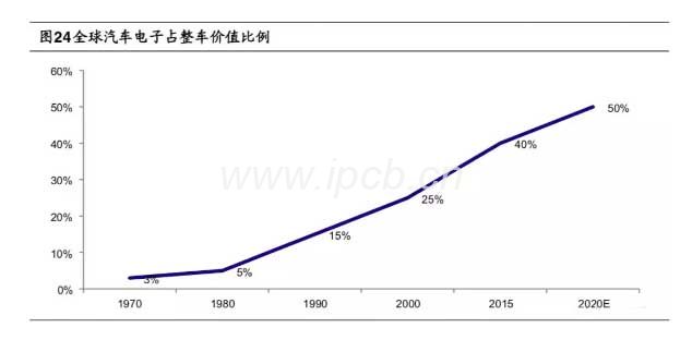 全球汽車電子占整車價值比例