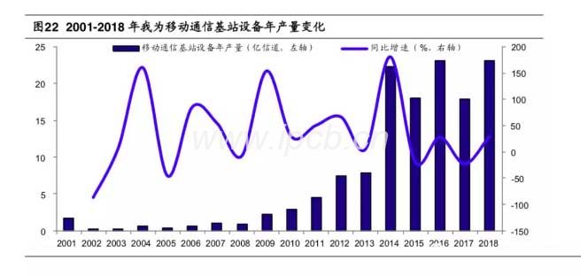 2001-2018年我為移動通信基站設備年產(chǎn)量變化