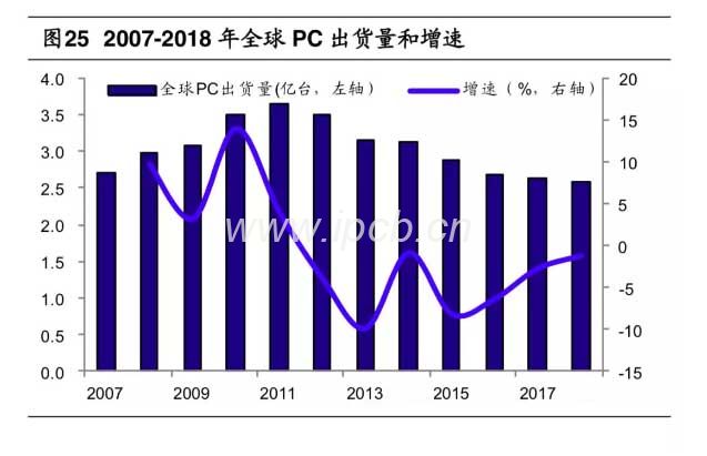 2007-2018年全球PC出貨量和增速