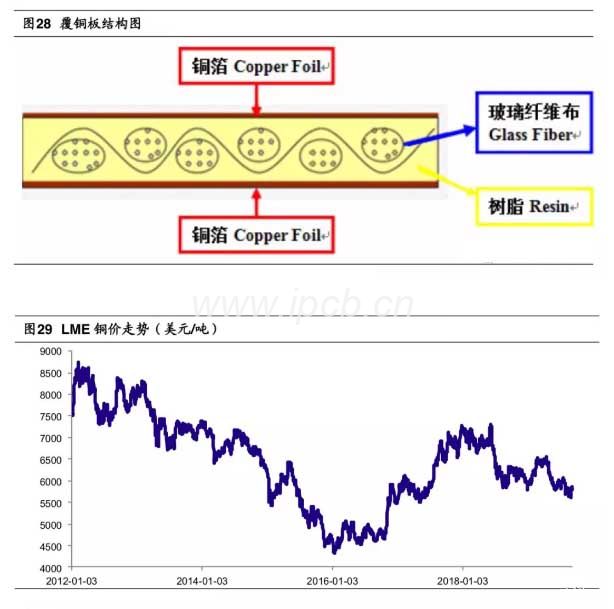 覆銅板為關緊原材料