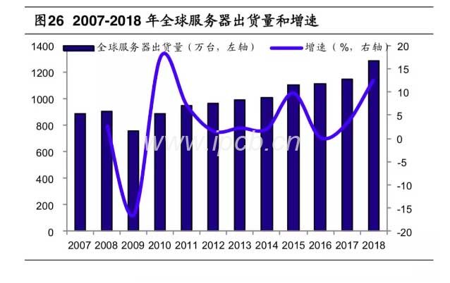 2007-2018年全球服務器出貨量和增速