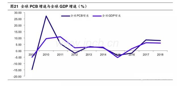 圖21全球PCB增速與全球GDP增速(%)