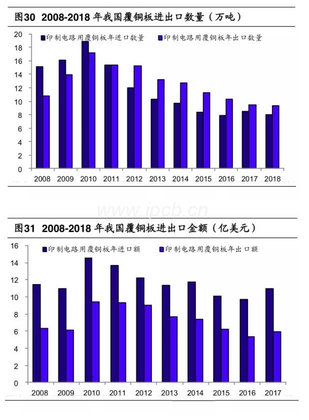 2008-2018年我國覆銅板進出口數(shù)量（萬噸)