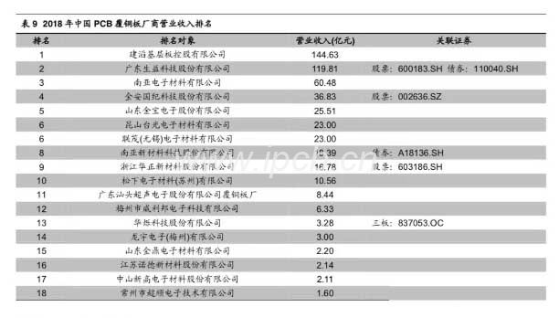 2018年中國PCB星銅板廠商營業(yè)收入排名