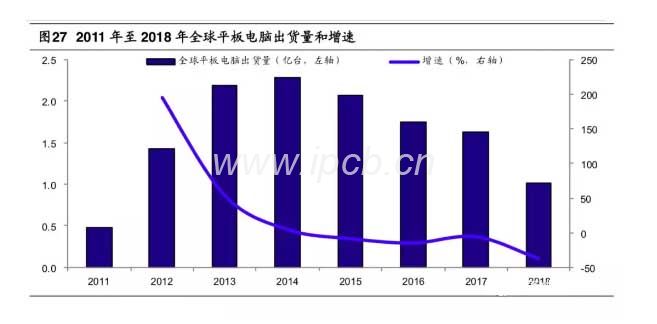 2011年至2018年全球平板電腦出貨量和增速