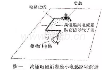 高速電流沿著最小電感路徑前進