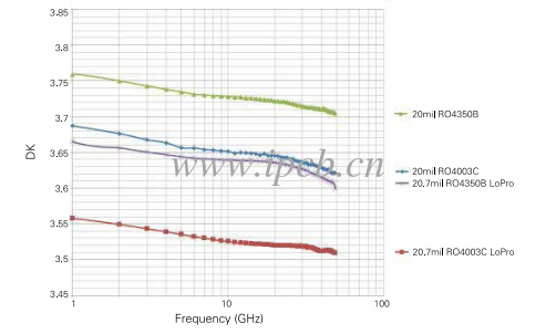 RO4000 系例板材介電常隨頻率變化圖形