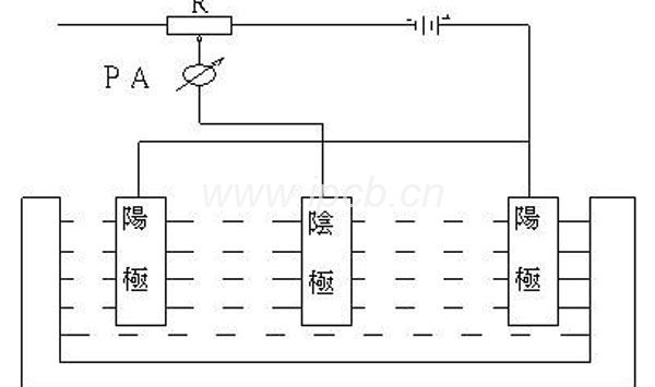 圖形電鍍