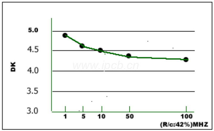 介電常數(DK)