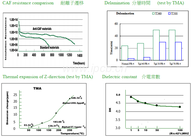 KB-6167F高TG無鉛線路板板材能性表