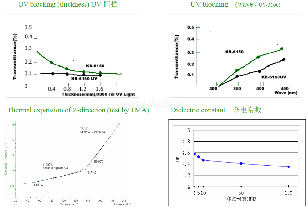  KB-6160A介電常數(DK)
