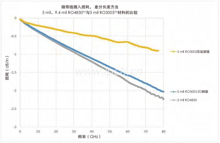 5 mil、9.4 mil RO4830M與5 mil RO3003TM材料的比較