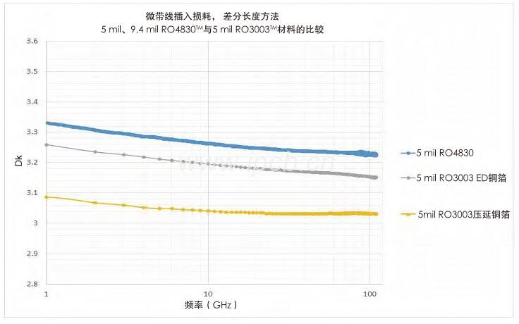 5 mil、9.4 mil RO4830M與5 mil RO3003TM材料的比較