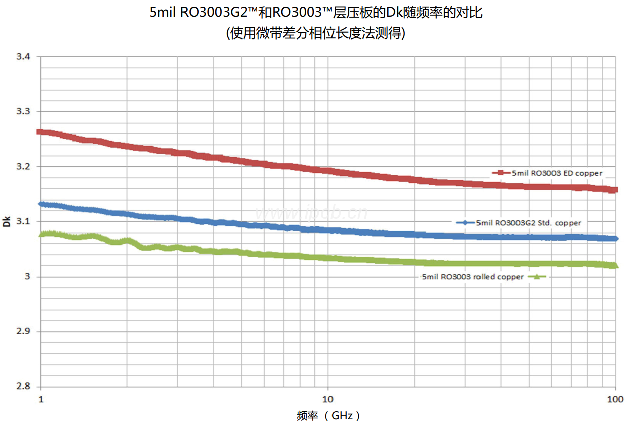 5mil RO3003G2TM和RO3003TM層壓板的Dk隨頻率的對比