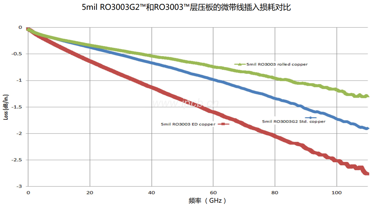 5mil RO3003G2TM和RO3003TM層壓板的微帶線插入損耗對比