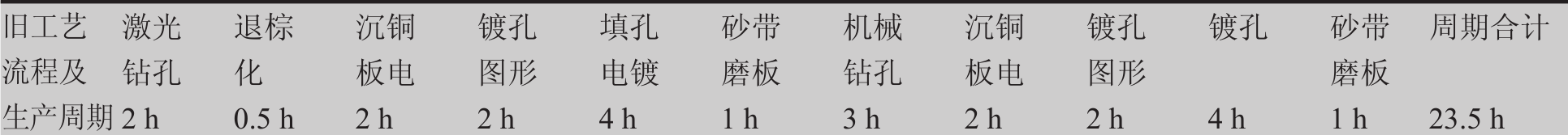 HDI印制板盲孔通孔點鍍新舊工藝及出產周期相比較