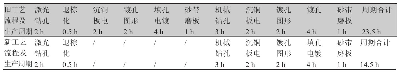 HDI印制板盲孔通孔點鍍新舊工藝及出產周期相比較