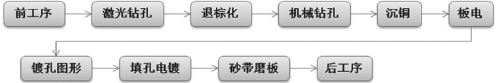 HDI印制板同一層級盲孔通孔同時點鍍新工藝流程