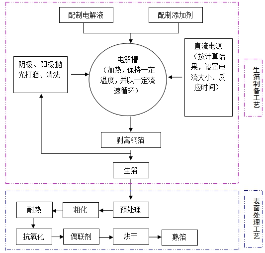 制備高頻高速電解銅箔工藝流程