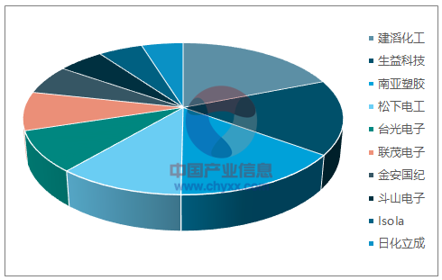 2016年全世界剛性CCL企業(yè)按產(chǎn)值名次前十 （一百萬美圓）