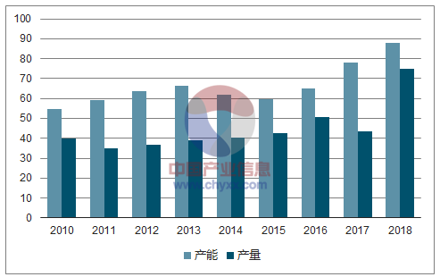 2010-2018年全世界銅箔產(chǎn)能及產(chǎn)量的計數(shù)、預先推測