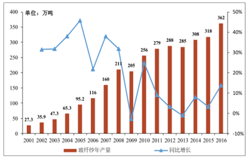 2001-2016年我國玻纖紗年產(chǎn)量