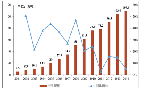 2001-2014年我國玻纖在電子領域的應用規(guī)模