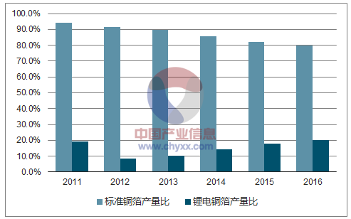 2011-2016年國內(nèi)標準銅箔與鋰電銅箔產(chǎn)量比例的變動