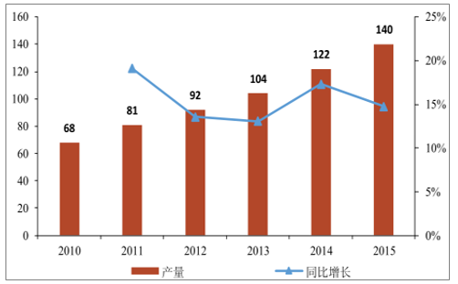 2010-2015年我國環(huán)氧氣天然樹脂產(chǎn)量