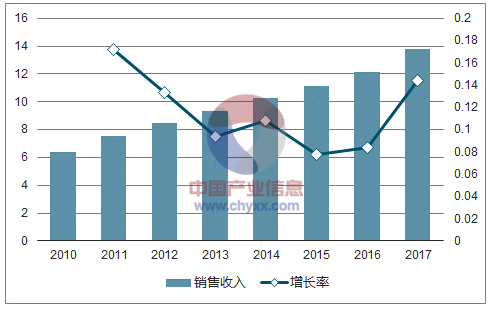 2010-2017上半年我國電子信息制作業(yè)收益及提高率