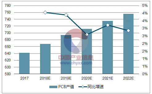 2017-2022年全世界PCB產(chǎn)值預先推測