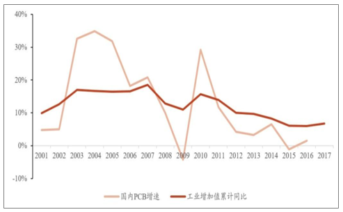 我國工業(yè)增加值和 PCB產(chǎn)值增速相比較