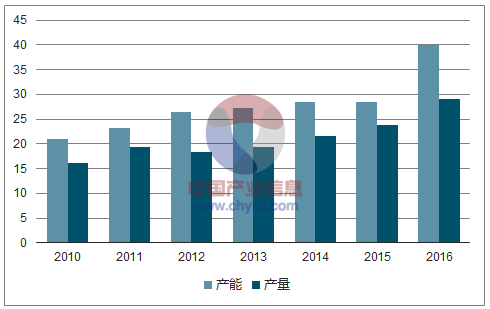 2010-2016年國內(nèi)銅箔產(chǎn)能、產(chǎn)量變動計數(shù)