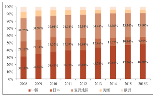 2008-2016年全世界PCB行業(yè)產(chǎn)值地區(qū)范圍散布變動事情狀況