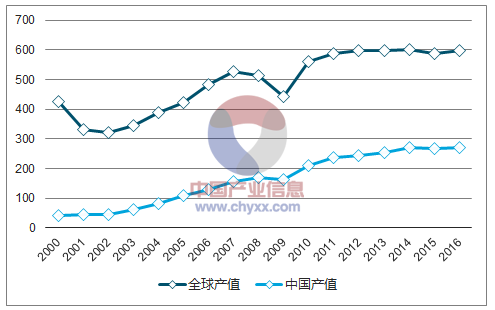 2000-2016年全世界及中國 PCB產(chǎn)值變動事情狀況