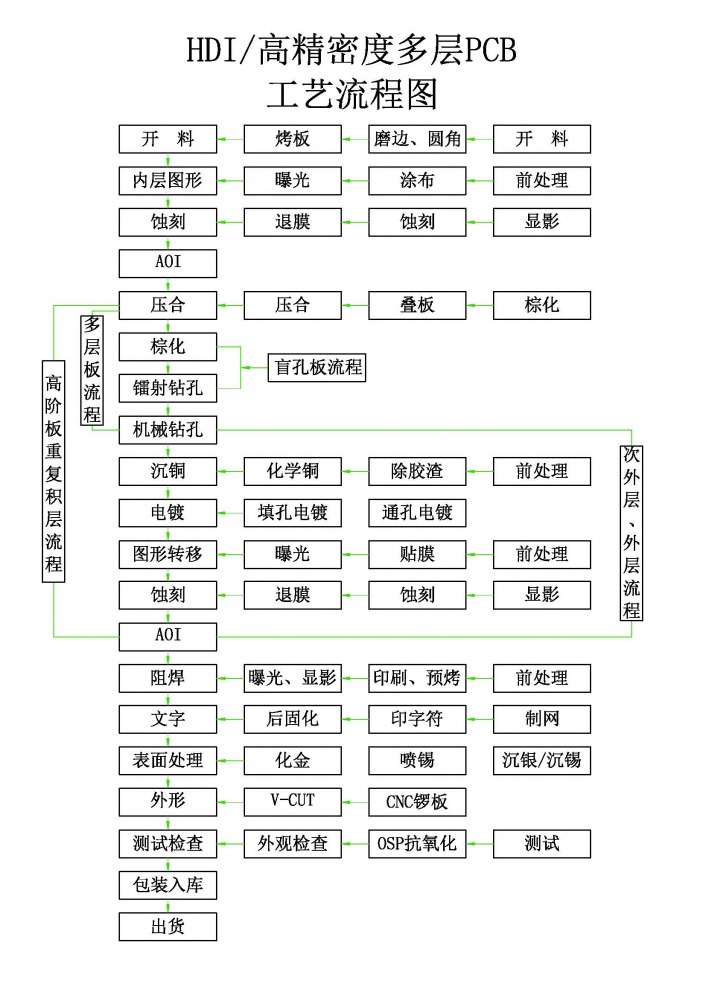 HDI多層線路板工藝流程.jpg