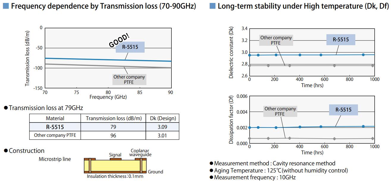 R5515高頻電路板材料傳輸損耗