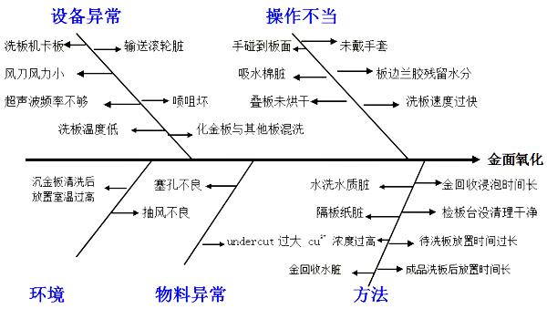 沉金板氧化魚骨圖分析