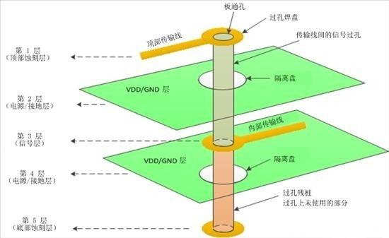 電路板的過孔結構