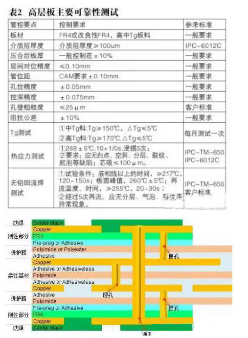 高層板主要可靠性測試