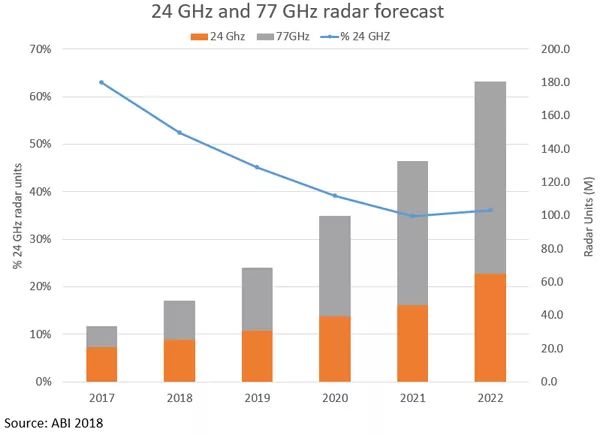 24GHz頻段與77GHz頻段公共汽車警報器傳感器的趨向