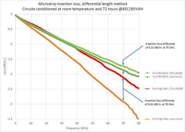 實踐50Ω微帶通路中RO3003TM資料與高吸水率資料的功能比擬