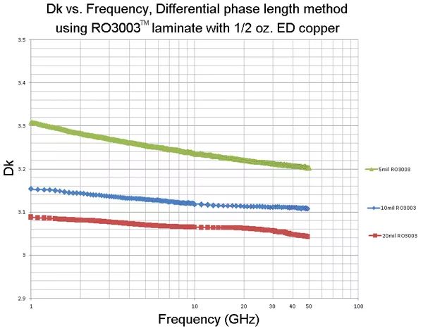 相反銅箔資料沒有同薄厚的通路介電常數（設想Dk）