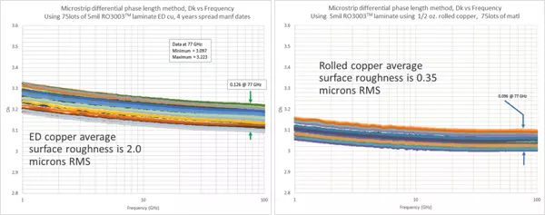 薄厚5mil RO3003TM資料沒有同銅箔下通路Dk值的變遷