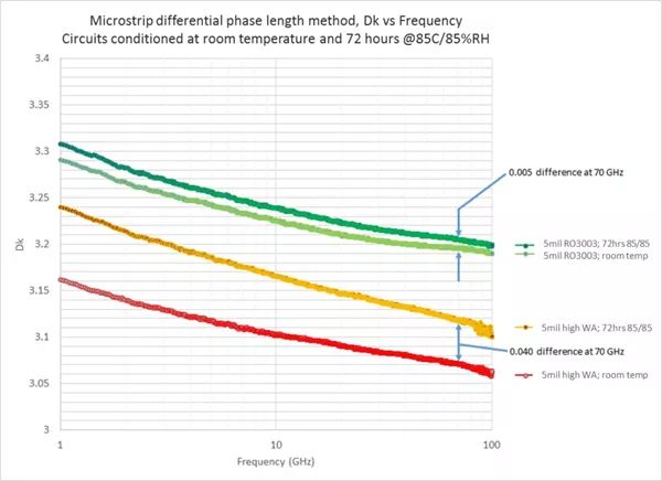 實踐50Ω微帶通路中RO3003TM資料與高吸水率資料的功能比擬